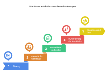 Erklärgrafik Schritte zur Installation